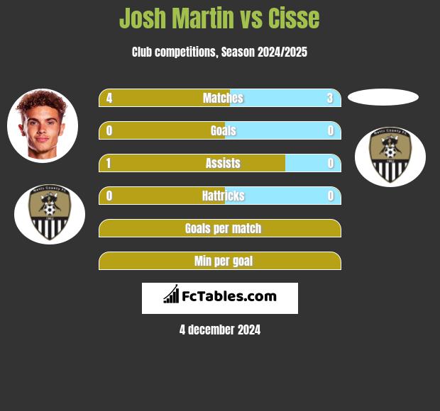 Josh Martin vs Cisse h2h player stats