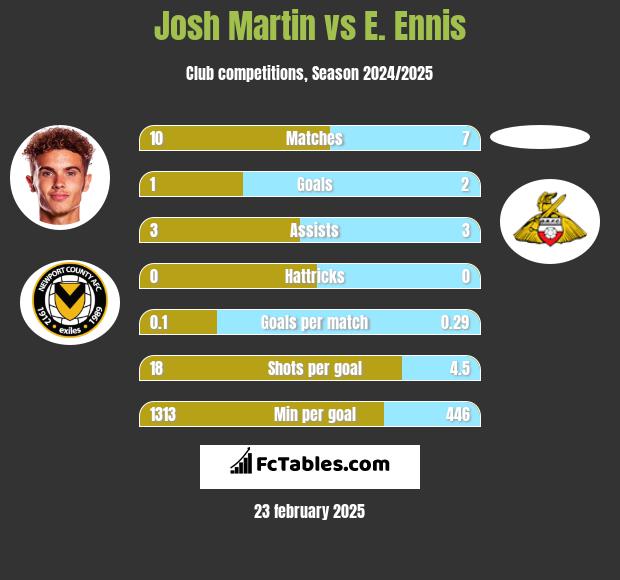 Josh Martin vs E. Ennis h2h player stats