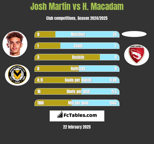 Josh Martin vs H. Macadam h2h player stats