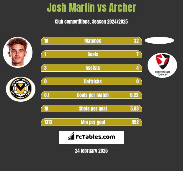 Josh Martin vs Archer h2h player stats