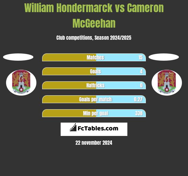 William Hondermarck vs Cameron McGeehan h2h player stats