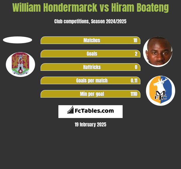 William Hondermarck vs Hiram Boateng h2h player stats