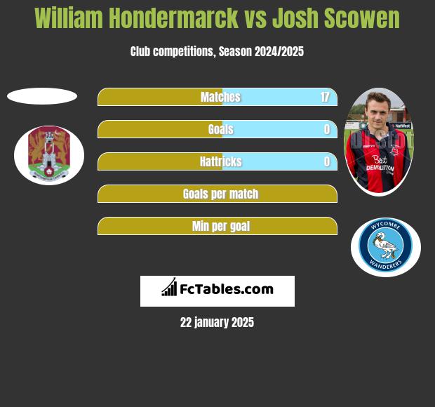 William Hondermarck vs Josh Scowen h2h player stats