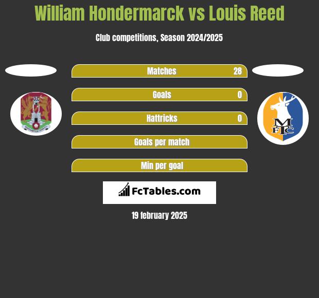 William Hondermarck vs Louis Reed h2h player stats