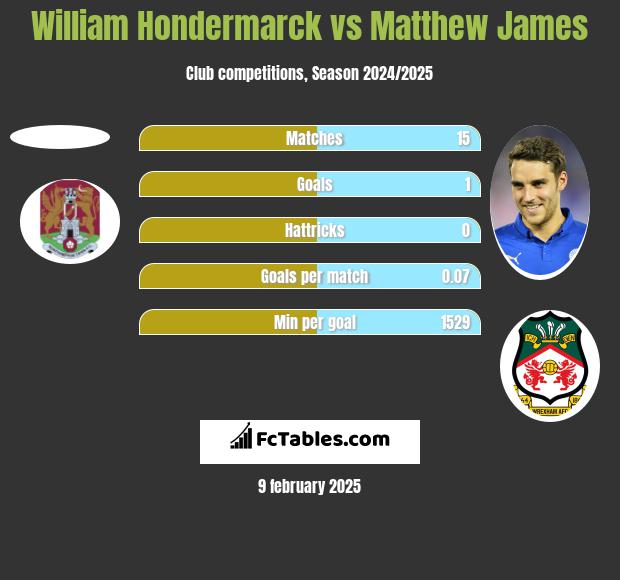 William Hondermarck vs Matthew James h2h player stats