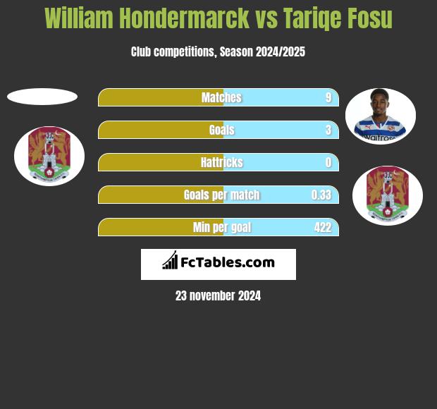 William Hondermarck vs Tariqe Fosu h2h player stats