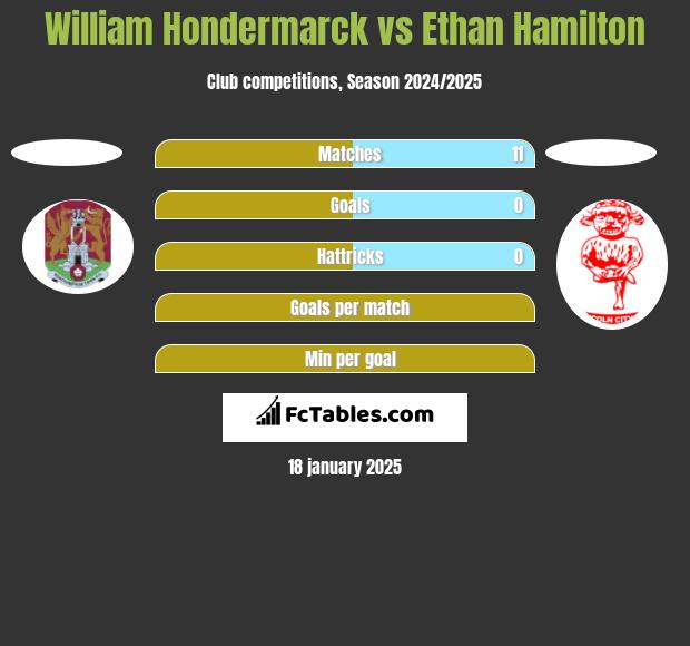 William Hondermarck vs Ethan Hamilton h2h player stats