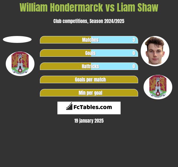 William Hondermarck vs Liam Shaw h2h player stats