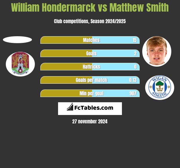 William Hondermarck vs Matthew Smith h2h player stats