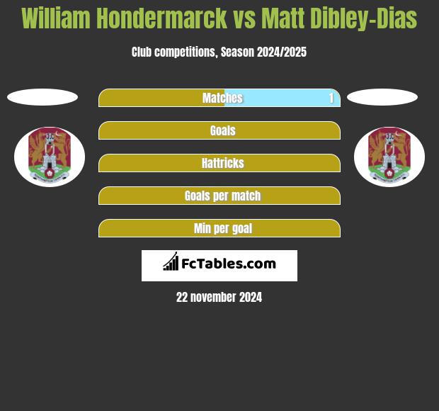 William Hondermarck vs Matt Dibley-Dias h2h player stats