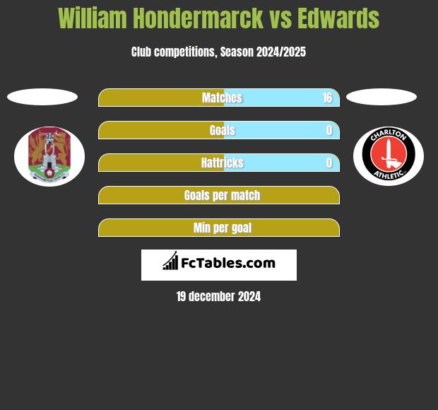 William Hondermarck vs Edwards h2h player stats