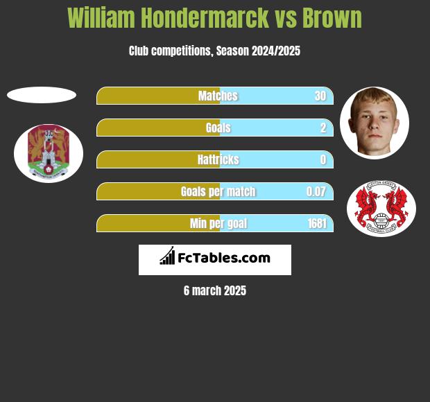 William Hondermarck vs Brown h2h player stats