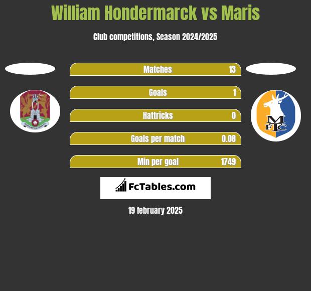 William Hondermarck vs Maris h2h player stats