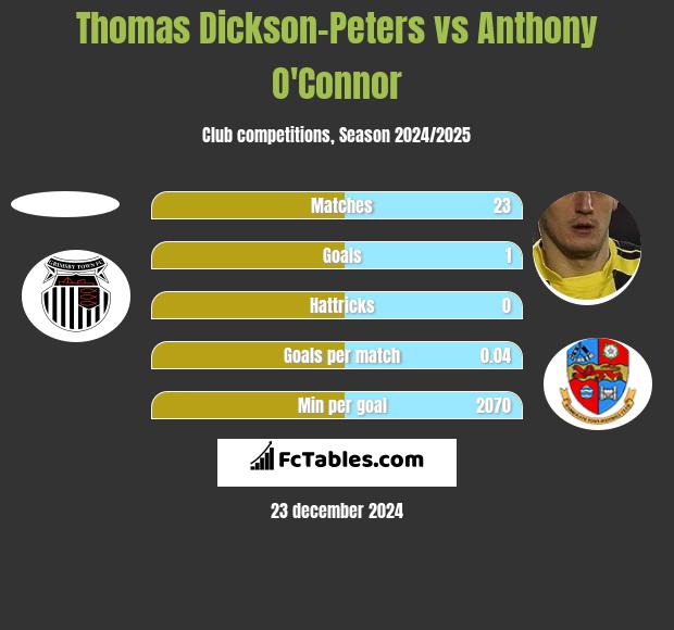 Thomas Dickson-Peters vs Anthony O'Connor h2h player stats