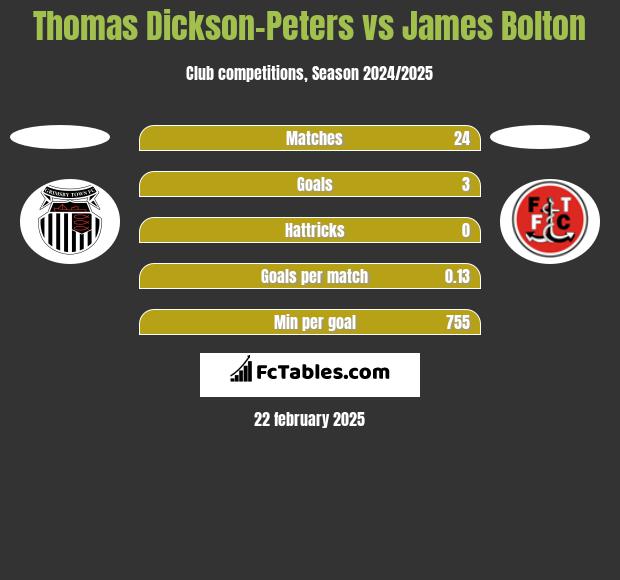 Thomas Dickson-Peters vs James Bolton h2h player stats