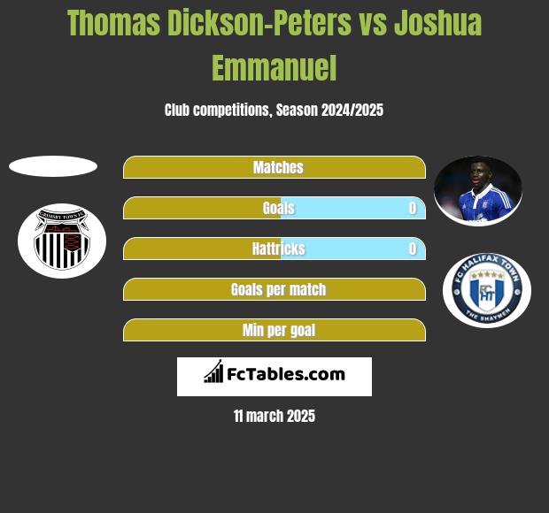 Thomas Dickson-Peters vs Joshua Emmanuel h2h player stats