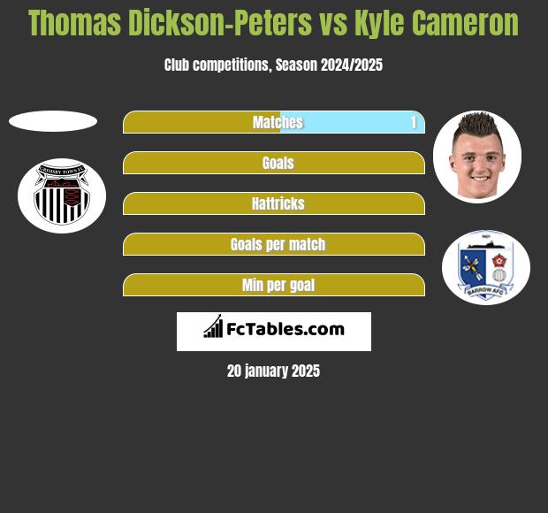 Thomas Dickson-Peters vs Kyle Cameron h2h player stats