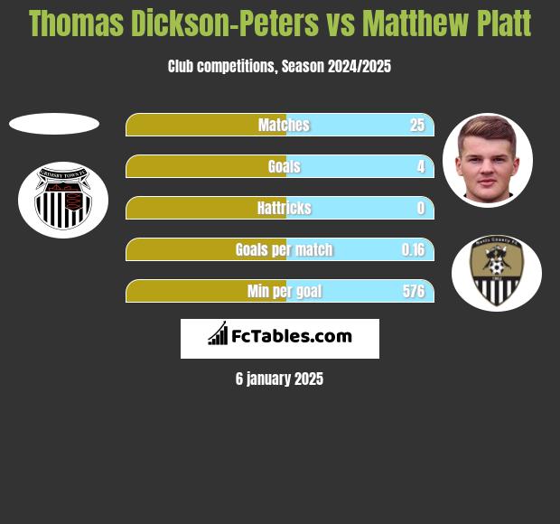 Thomas Dickson-Peters vs Matthew Platt h2h player stats