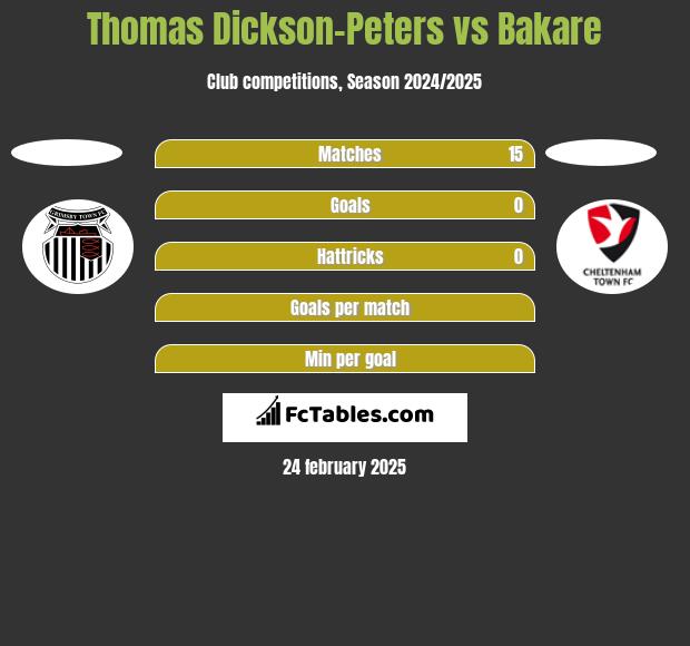 Thomas Dickson-Peters vs Bakare h2h player stats