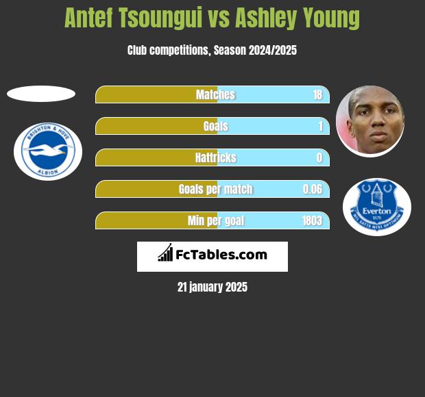 Antef Tsoungui vs Ashley Young h2h player stats