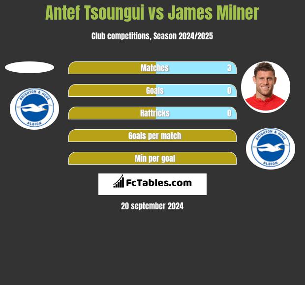 Antef Tsoungui vs James Milner h2h player stats