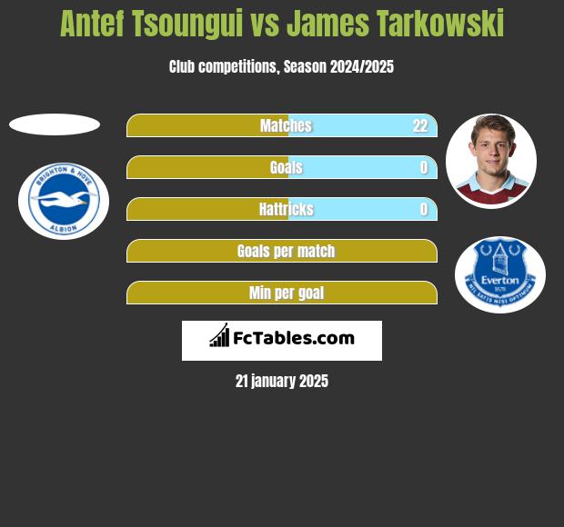 Antef Tsoungui vs James Tarkowski h2h player stats