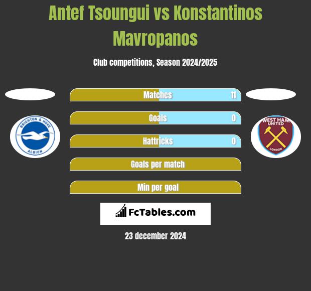 Antef Tsoungui vs Konstantinos Mavropanos h2h player stats