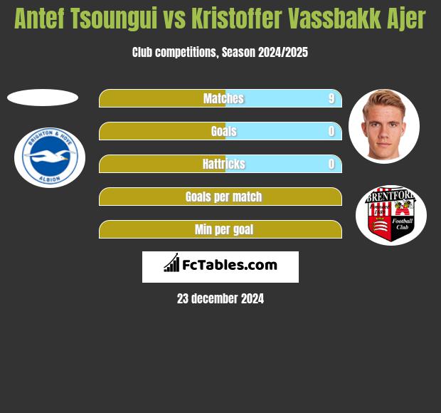 Antef Tsoungui vs Kristoffer Vassbakk Ajer h2h player stats