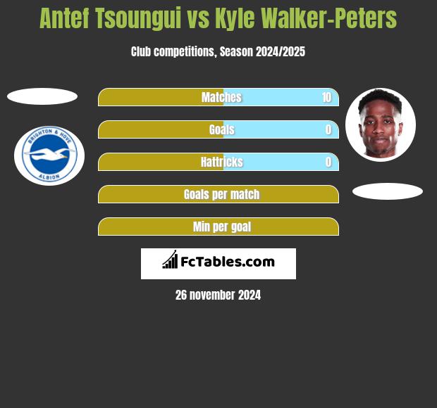 Antef Tsoungui vs Kyle Walker-Peters h2h player stats