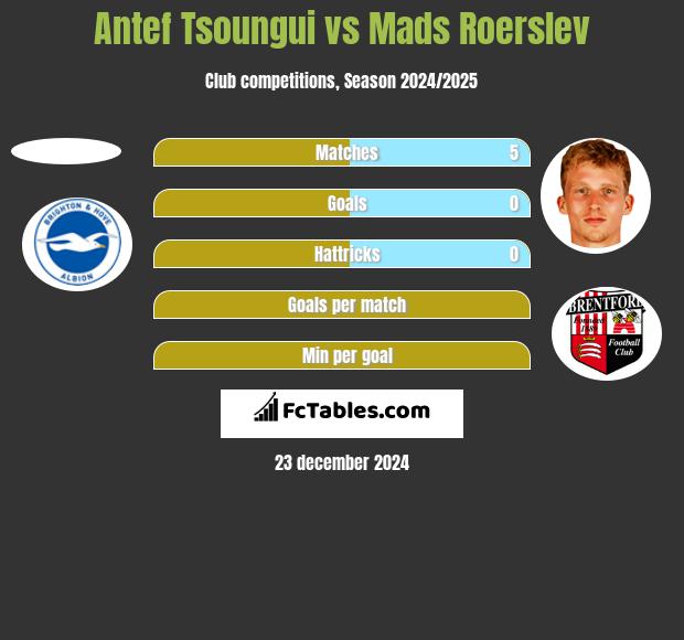 Antef Tsoungui vs Mads Roerslev h2h player stats