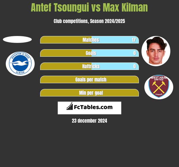 Antef Tsoungui vs Max Kilman h2h player stats