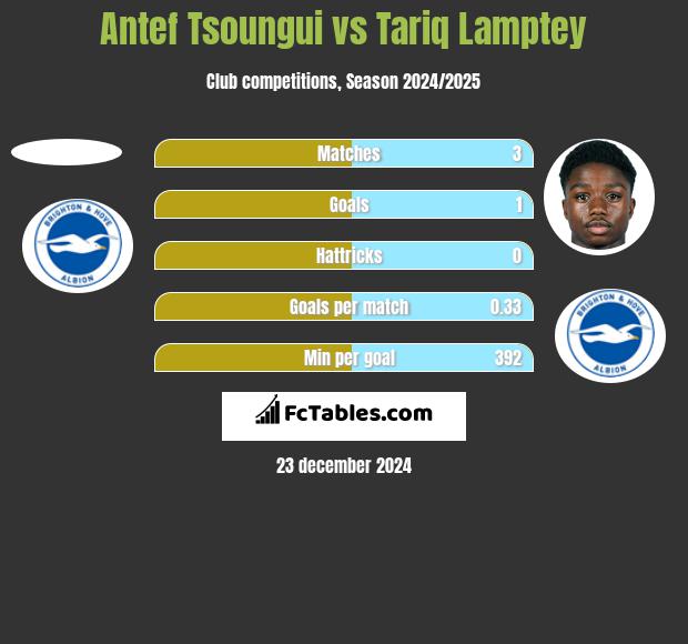 Antef Tsoungui vs Tariq Lamptey h2h player stats