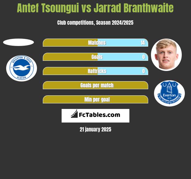 Antef Tsoungui vs Jarrad Branthwaite h2h player stats