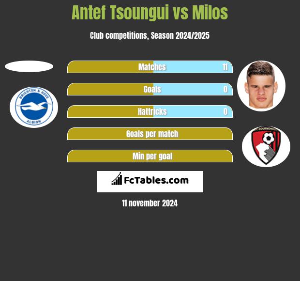 Antef Tsoungui vs Milos h2h player stats