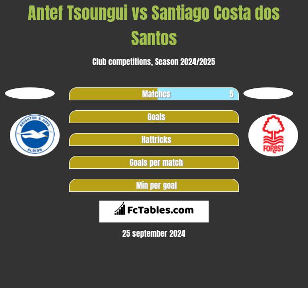 Antef Tsoungui vs Santiago Costa dos Santos h2h player stats