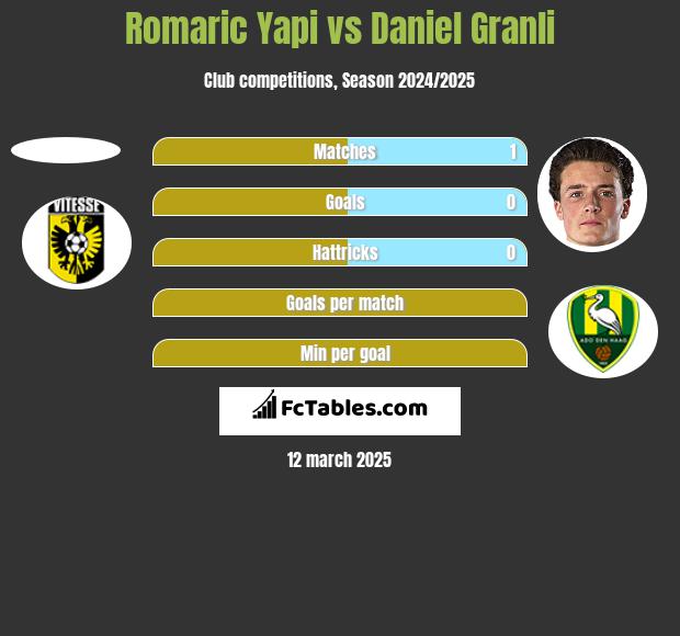 Romaric Yapi vs Daniel Granli h2h player stats