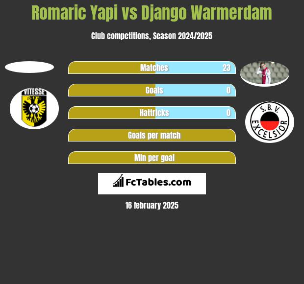 Romaric Yapi vs Django Warmerdam h2h player stats