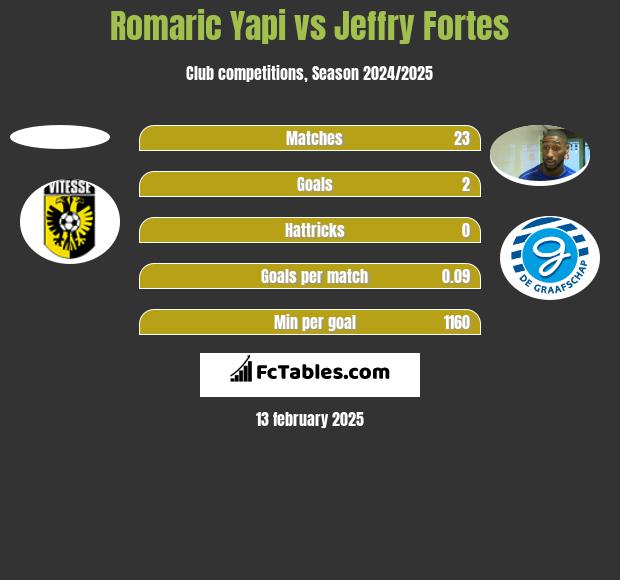 Romaric Yapi vs Jeffry Fortes h2h player stats