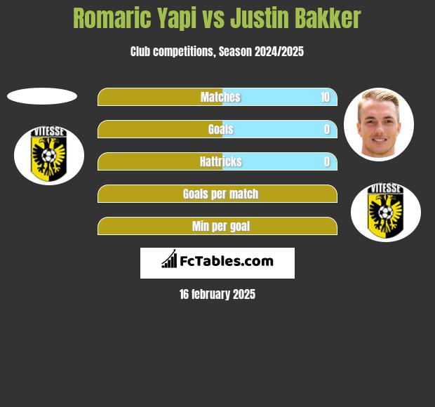 Romaric Yapi vs Justin Bakker h2h player stats