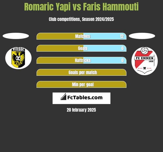 Romaric Yapi vs Faris Hammouti h2h player stats