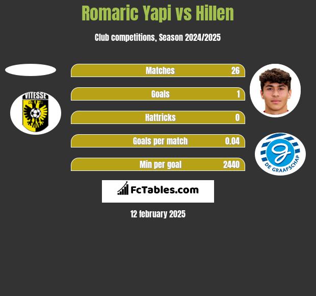 Romaric Yapi vs Hillen h2h player stats