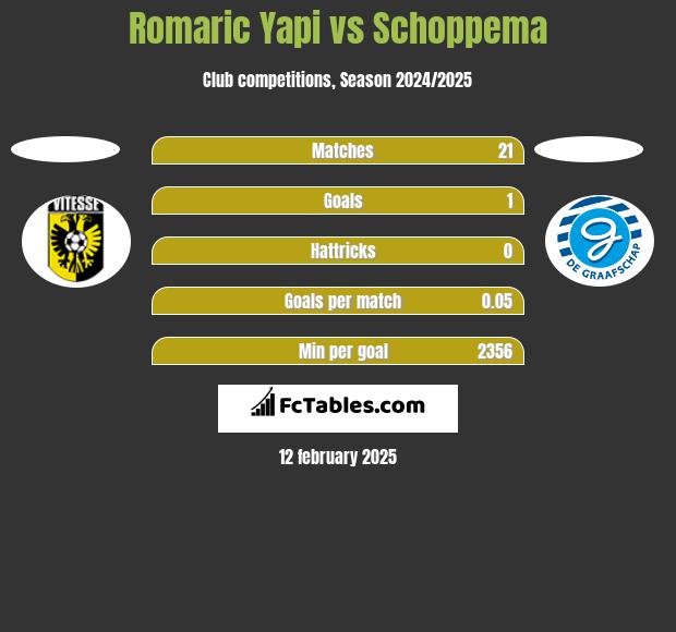 Romaric Yapi vs Schoppema h2h player stats