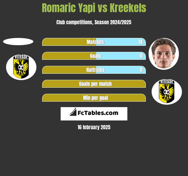 Romaric Yapi vs Kreekels h2h player stats