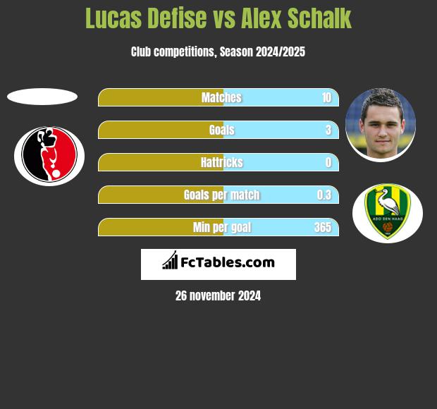 Lucas Defise vs Alex Schalk h2h player stats