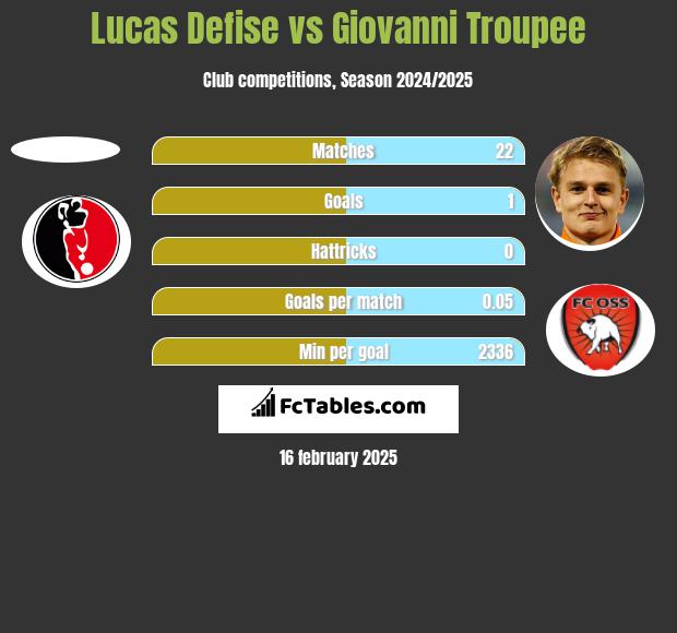 Lucas Defise vs Giovanni Troupee h2h player stats