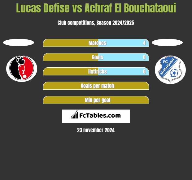 Lucas Defise vs Achraf El Bouchataoui h2h player stats