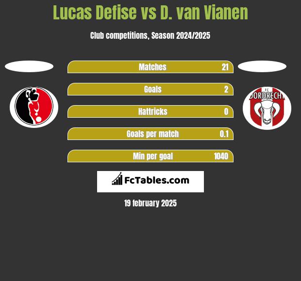 Lucas Defise vs D. van Vianen h2h player stats