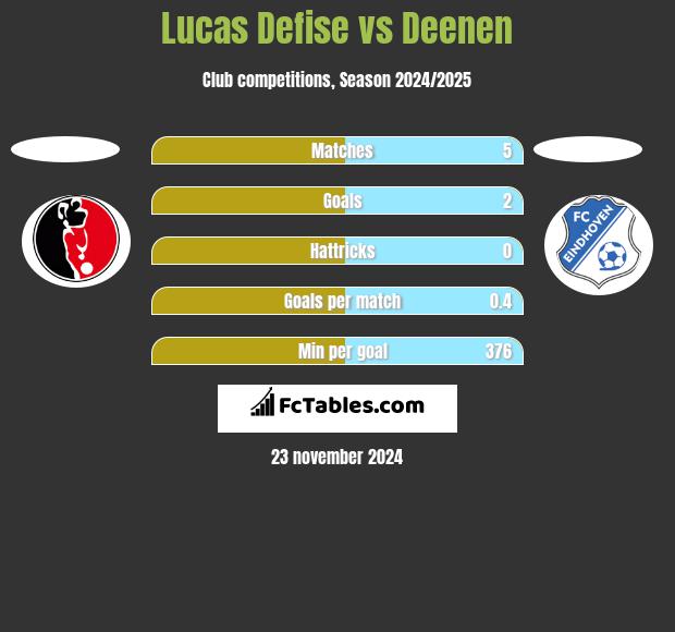 Lucas Defise vs Deenen h2h player stats