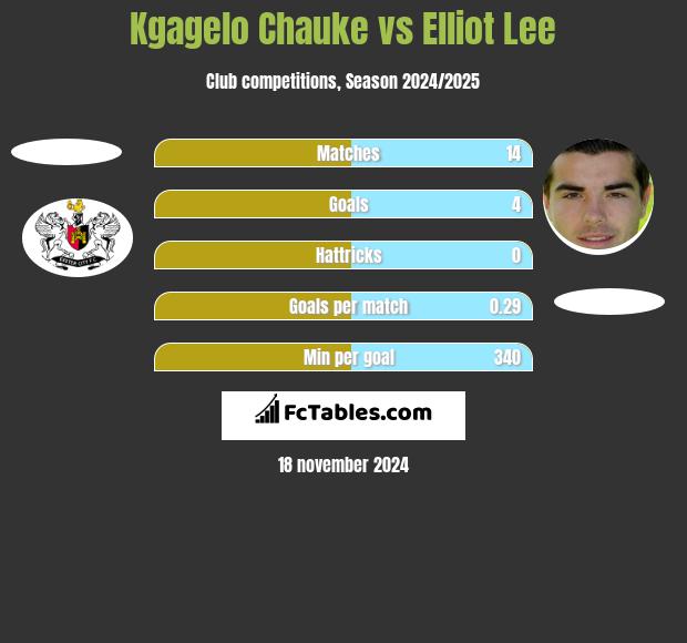 Kgagelo Chauke vs Elliot Lee h2h player stats