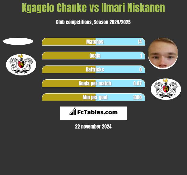 Kgagelo Chauke vs Ilmari Niskanen h2h player stats